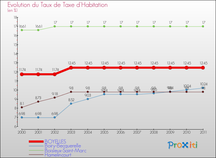 Evolution du taux de la taxe d'habitation pour BOYELLES et les communes proches Comparaison des taux de la taxe d'habitation pour BOYELLES et les communes voisines