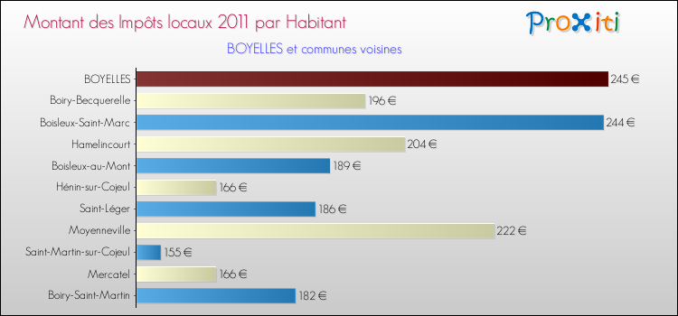 Montant des impôts locaux par Habitant pour BOYELLES et les communes proches Comparaison des impôts locaux par habitant pour BOYELLES et les communes voisines