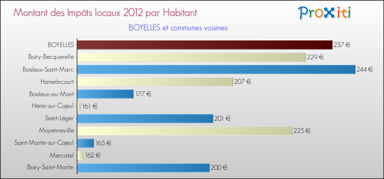 Montant des impôts locaux par Habitant pour BOYELLES et les communes proches Comparaison des impôts locaux par habitant pour BOYELLES et les communes voisines