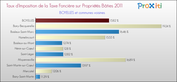 Taux d'imposition de la taxe foncière sur le bati 2011 pour BOYELLES et les communes proches Comparaison des taux d'imposition de la taxe foncière sur le bati 2011 pour BOYELLES et les communes voisines