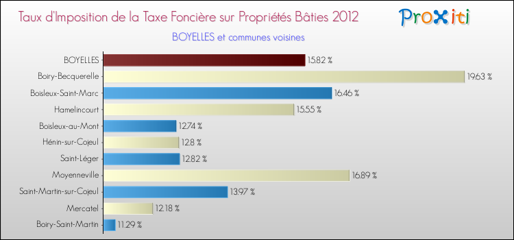 Taux d'imposition de la taxe foncière sur le bati 2012 pour BOYELLES et les communes proches Comparaison des taux d'imposition de la taxe foncière sur le bati 2012 pour BOYELLES et les communes voisines
