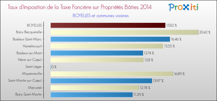 Taux d'imposition de la taxe foncière sur le bati 2014 pour BOYELLES et les communes proches Comparaison des taux d'imposition de la taxe foncière sur le bati 2014 pour BOYELLES et les communes voisines