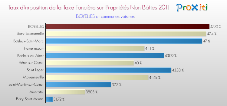 Taux d'imposition de la taxe foncière sur les immeubles et terrains non batis 2011 pour BOYELLES et les communes proches Comparaison des taux d'imposition de la taxe foncière sur les immeubles et terrains non batis 2011 pour BOYELLES et les communes voisines