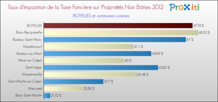 Taux d'imposition de la taxe foncière sur les immeubles et terrains non batis 2012 pour BOYELLES et les communes proches Comparaison des taux d'imposition de la taxe foncière sur les immeubles et terrains non batis 2012 pour BOYELLES et les communes voisines