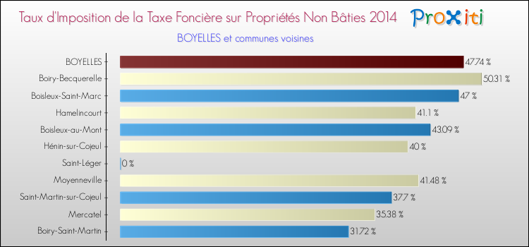 Taux d'imposition de la taxe foncière sur les immeubles et terrains non batis 2014 pour BOYELLES et les communes proches Comparaison des taux d'imposition de la taxe foncière sur les immeubles et terrains non batis 2014 pour BOYELLES et les communes voisines