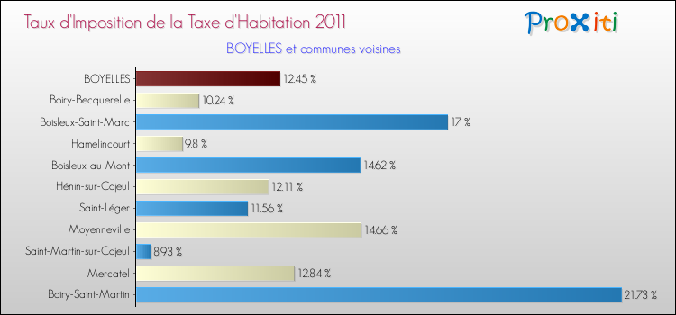 Taux d'imposition de la taxe d'habitation 2011 pour BOYELLES et les communes proches Comparaison des taux d'imposition de la taxe d'habitation 2011 pour BOYELLES et les communes voisines