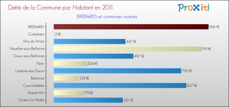 Dette par habitant de la commune en 2011 pour BREBIèRES et les communes proches Comparaison de la dette par habitant de la commune en 2011 pour BREBIèRES et les communes voisines