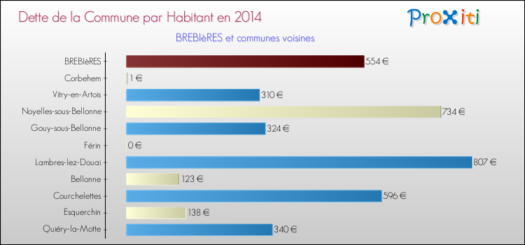 Dette par habitant de la commune en 2014 pour BREBIèRES et les communes proches Comparaison de la dette par habitant de la commune en 2014 pour BREBIèRES et les communes voisines