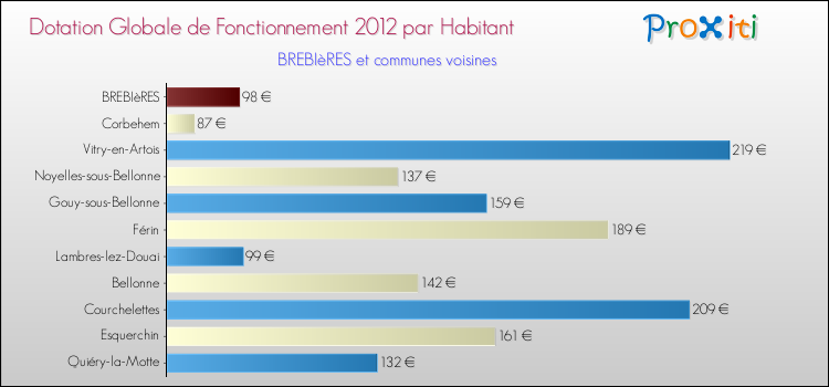Montant des dotations globales de fonctionnement DGF par Habitant pour BREBIèRES et les communes proches Comparaison des des dotations globales de fonctionnement DGF par habitant pour BREBIèRES et les communes voisines