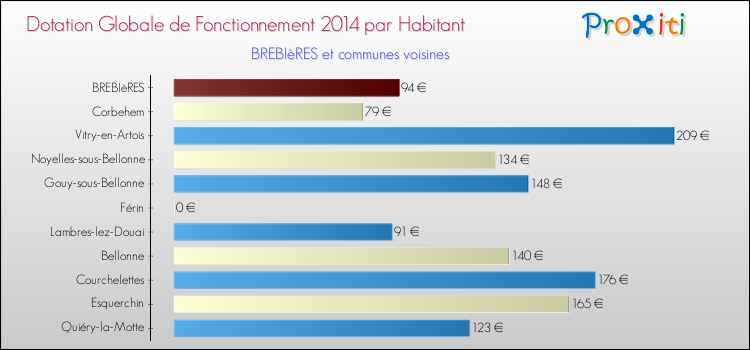 Montant des dotations globales de fonctionnement DGF par Habitant pour BREBIèRES et les communes proches en 2014. Comparaison des des dotations globales de fonctionnement DGF par habitant pour BREBIèRES et les communes voisines en 2014.