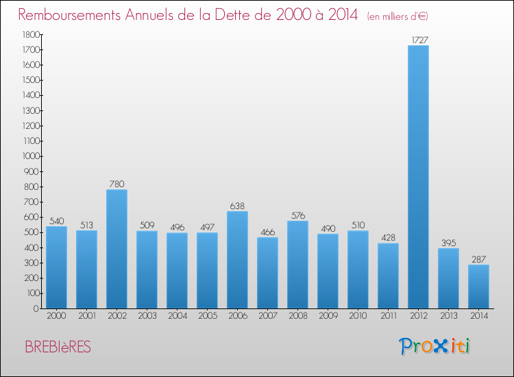 Evolution de l'annuité de la dette pour la commune de BREBIèRES de 2000 à 2014 Annuités de la dette pour BREBIèRES de 2000 à 2014