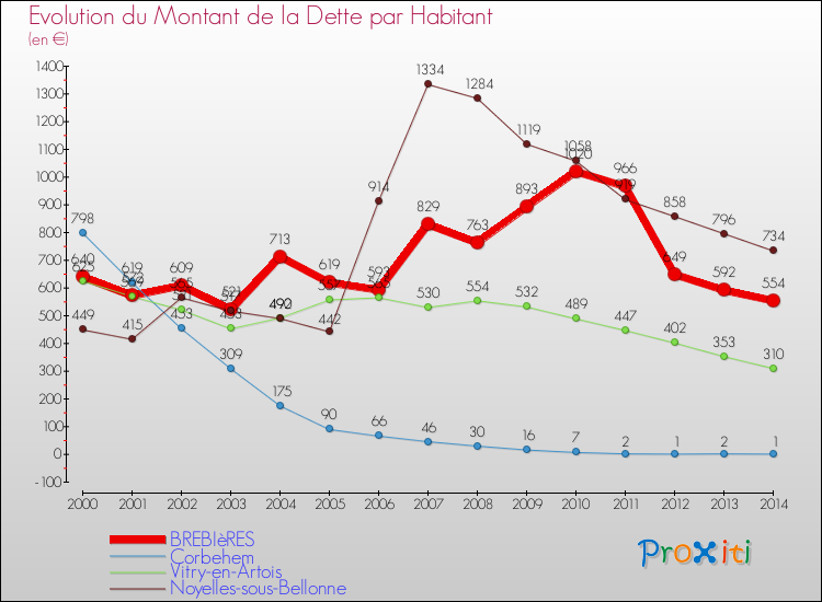 Evolution de la dette par habitant pour la commune de BREBIèRES et les communes proches de 2000 à 2014 Comparaison de la dette par habitant pour BREBIèRES et les communes voisines de 2000 à 2014