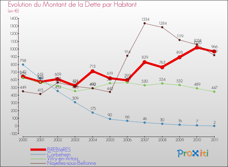 Evolution de la dette par habitant pour la commune de BREBIèRES et les communes proches Comparaison de la dette par habitant pour BREBIèRES et les communes voisines