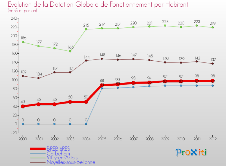 Evolution et montant de la dotation globale de fonctionnement par Habitant pour BREBIèRES et les communes proches Comparaison des dotations globales de fonctionnement par habitant pour BREBIèRES et les communes voisines