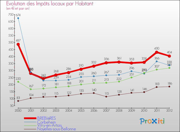 Evolution et montant des impôts locaux par Habitant pour BREBIèRES et les communes proches Comparaison des impôts locaux par habitant pour BREBIèRES et les communes voisines