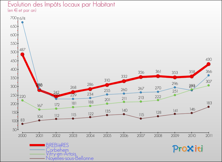 Evolution et montant des impôts locaux par Habitant pour BREBIèRES et les communes proches Comparaison des impôts locaux par habitant pour BREBIèRES et les communes voisines