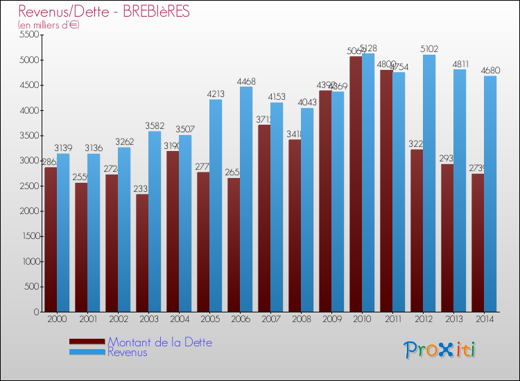 Evolution comparée de la dette et des revenus pour la commune de BREBIèRES de 2000 à 2014 Comparaison de la dette et des revenus pour BREBIèRES de 2000 à 2014