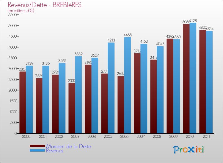 Evolution comparée de la dette et des revenus pour la commune de BREBIèRES de 2000 à 2011 Comparaison de la dette et des revenus pour BREBIèRES de 2000 à 2011