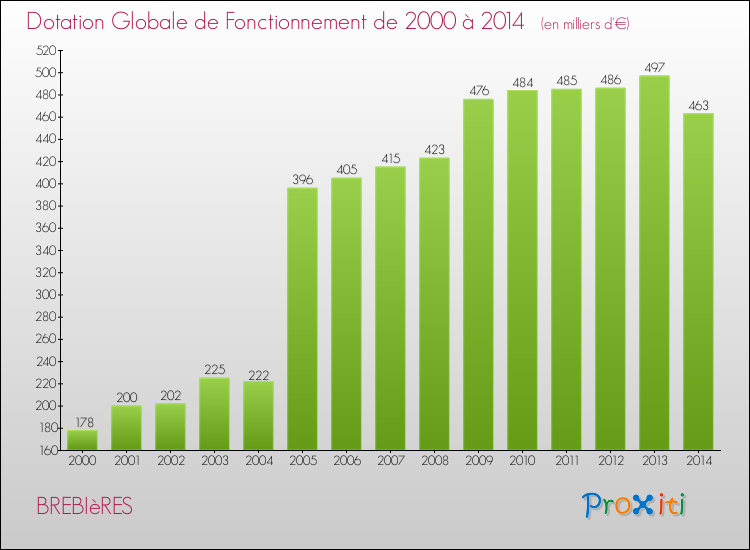 Evolution du montant de la Dotation Globale de Fonctionnement pour la commune de BREBIèRES de 2000 à 2014 Evolution du montant de la Dotation Globale de Fonctionnement pour BREBIèRES de 2000 à 2014