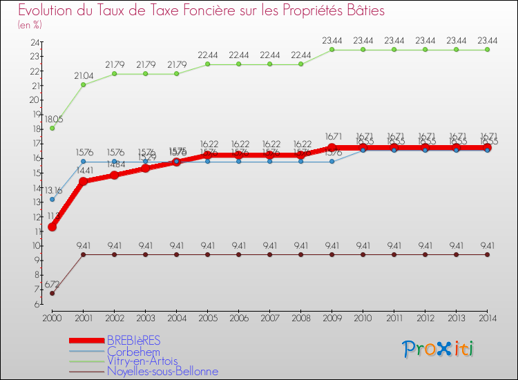 Evolution du taux de la taxe foncière sur le bati pour BREBIèRES et les communes proches de 2000 à 2014 Comparaison des taux de taxe foncière sur le bati pour BREBIèRES et les communes voisines de 2000 à 2014