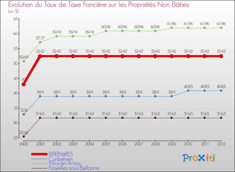 Evolution du taux de la taxe foncière sur les immeubles et terrains non batis pour BREBIèRES et les communes proches de 2000 à 2012 Comparaison des taux de la taxe foncière sur les immeubles et terrains non batis pour BREBIèRES et les communes voisines de 2000 à 2012