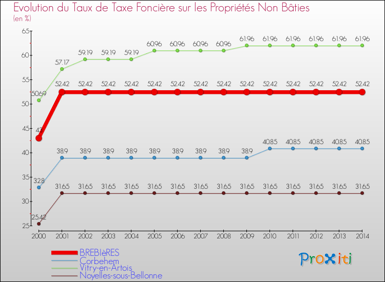 Evolution du taux de la taxe foncière sur les immeubles et terrains non batis pour BREBIèRES et les communes proches de 2000 à 2014 Comparaison des taux de la taxe foncière sur les immeubles et terrains non batis pour BREBIèRES et les communes voisines de 2000 à 2014