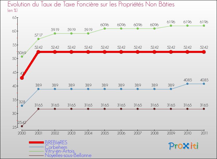 Evolution du taux de la taxe foncière sur les immeubles et terrains non batis pour BREBIèRES et les communes proches Comparaison des taux de la taxe foncière sur les immeubles et terrains non batis pour BREBIèRES et les communes voisines