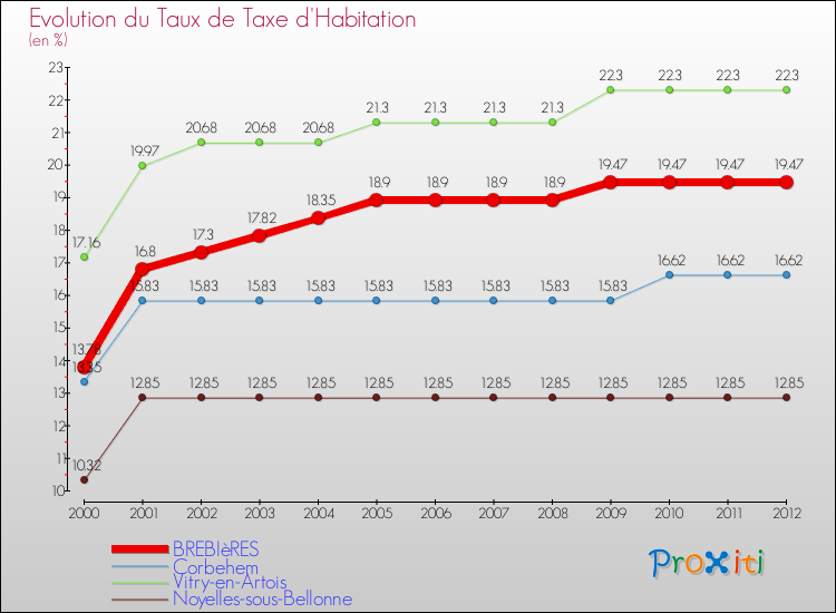 Evolution du taux de la taxe d'habitation pour BREBIèRES et les communes proches Comparaison des taux de la taxe d'habitation pour BREBIèRES et les communes voisines
