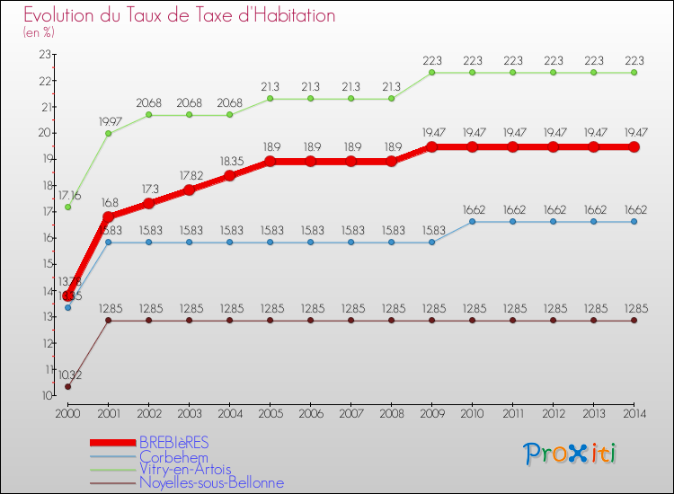 Evolution du taux de la taxe d'habitation pour BREBIèRES et les communes proches de 2000 à 2014 Comparaison des taux de la taxe d'habitation pour BREBIèRES et les communes voisines de 2000 à 2014
