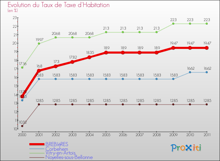 Evolution du taux de la taxe d'habitation pour BREBIèRES et les communes proches Comparaison des taux de la taxe d'habitation pour BREBIèRES et les communes voisines