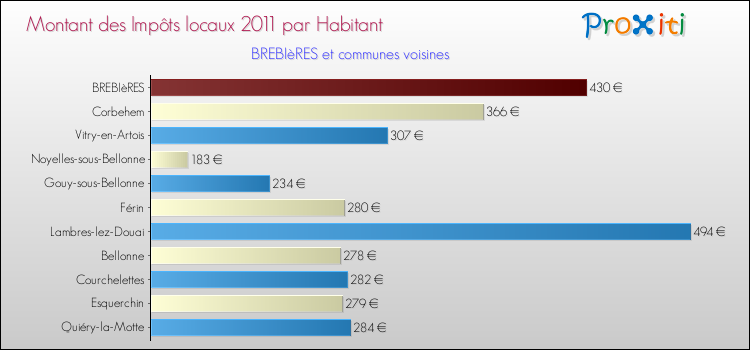 Montant des impôts locaux par Habitant pour BREBIèRES et les communes proches Comparaison des impôts locaux par habitant pour BREBIèRES et les communes voisines