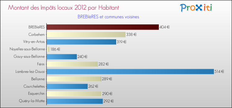 Montant des impôts locaux par Habitant pour BREBIèRES et les communes proches Comparaison des impôts locaux par habitant pour BREBIèRES et les communes voisines