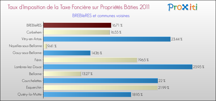 Taux d'imposition de la taxe foncière sur le bati 2011 pour BREBIèRES et les communes proches Comparaison des taux d'imposition de la taxe foncière sur le bati 2011 pour BREBIèRES et les communes voisines