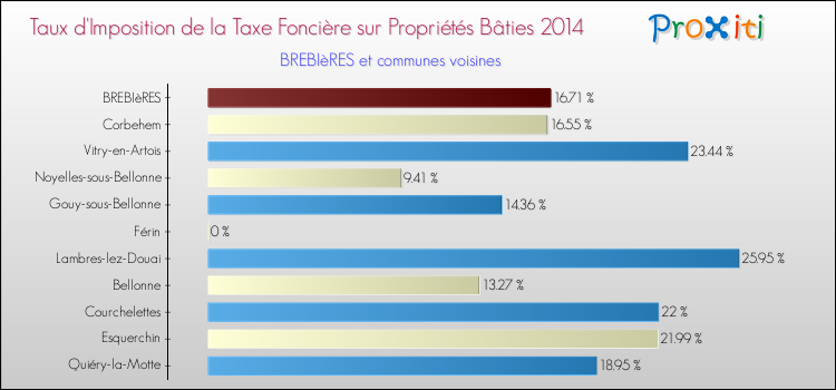 Taux d'imposition de la taxe foncière sur le bati 2014 pour BREBIèRES et les communes proches Comparaison des taux d'imposition de la taxe foncière sur le bati 2014 pour BREBIèRES et les communes voisines