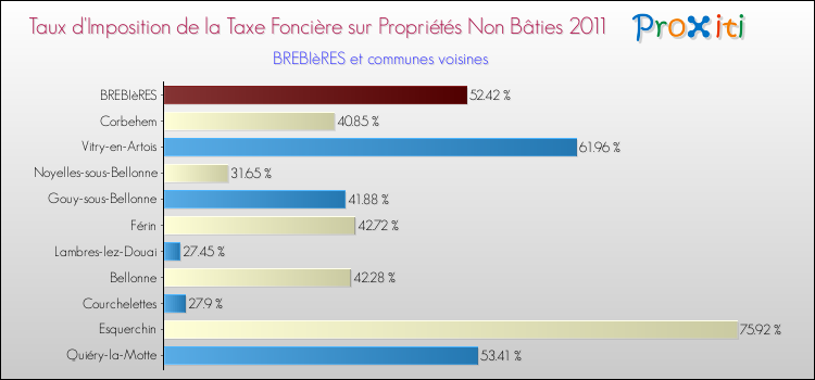 Taux d'imposition de la taxe foncière sur les immeubles et terrains non batis 2011 pour BREBIèRES et les communes proches Comparaison des taux d'imposition de la taxe foncière sur les immeubles et terrains non batis 2011 pour BREBIèRES et les communes voisines