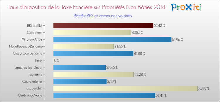 Taux d'imposition de la taxe foncière sur les immeubles et terrains non batis 2014 pour BREBIèRES et les communes proches Comparaison des taux d'imposition de la taxe foncière sur les immeubles et terrains non batis 2014 pour BREBIèRES et les communes voisines