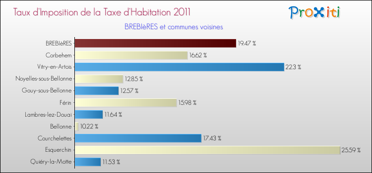Taux d'imposition de la taxe d'habitation 2011 pour BREBIèRES et les communes proches Comparaison des taux d'imposition de la taxe d'habitation 2011 pour BREBIèRES et les communes voisines