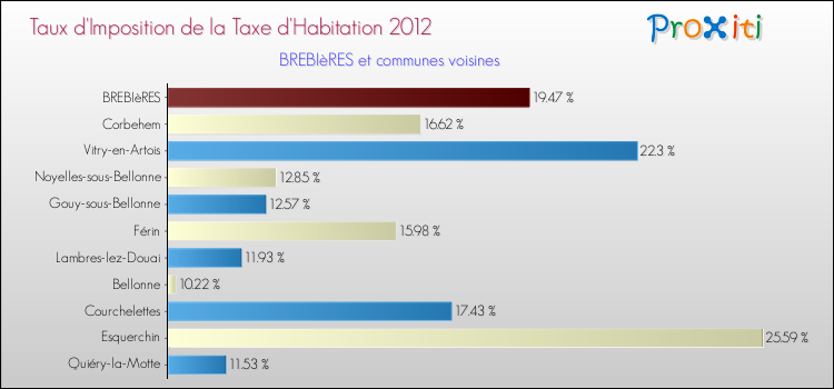 Taux d'imposition de la taxe d'habitation 2012 pour BREBIèRES et les communes proches Comparaison des taux d'imposition de la taxe d'habitation 2012 pour BREBIèRES et les communes voisines