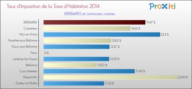 Taux d'imposition de la taxe d'habitation 2014 pour BREBIèRES et les communes proches Comparaison des taux d'imposition de la taxe d'habitation 2014 pour BREBIèRES et les communes voisines