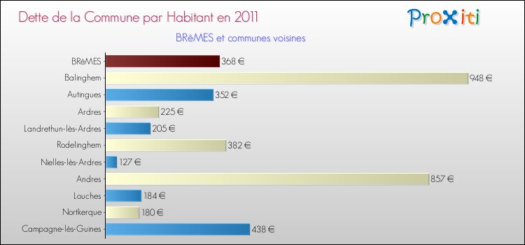 Dette par habitant de la commune en 2011 pour BRêMES et les communes proches Comparaison de la dette par habitant de la commune en 2011 pour BRêMES et les communes voisines