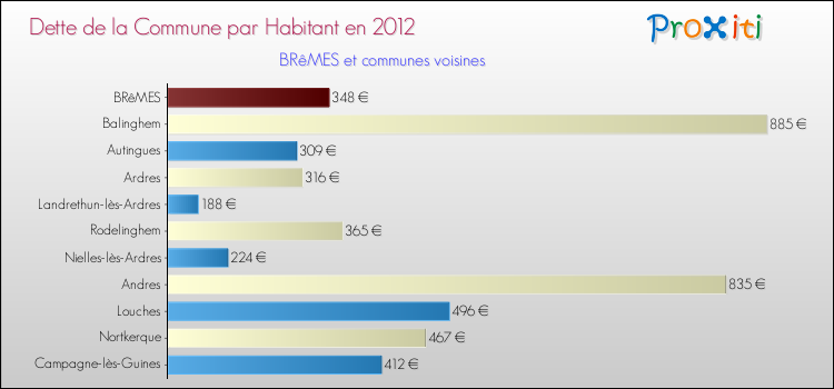 Dette par habitant de la commune en 2012 pour BRêMES et les communes proches Comparaison de la dette par habitant de la commune en 2012 pour BRêMES et les communes voisines