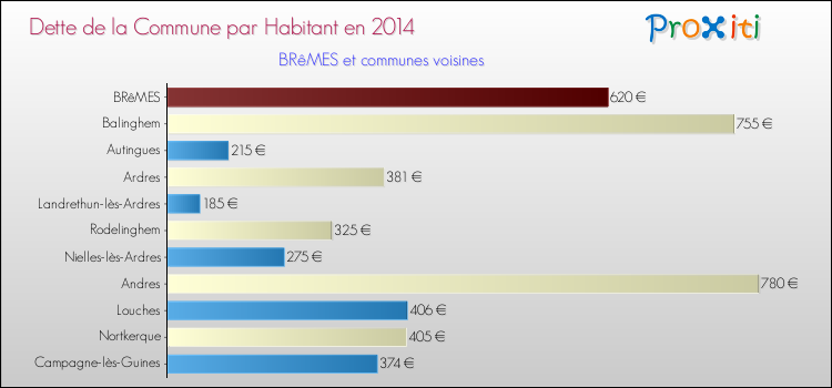 Dette par habitant de la commune en 2014 pour BRêMES et les communes proches Comparaison de la dette par habitant de la commune en 2014 pour BRêMES et les communes voisines