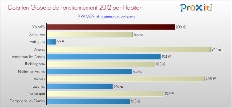 Montant des dotations globales de fonctionnement DGF par Habitant pour BRêMES et les communes proches Comparaison des des dotations globales de fonctionnement DGF par habitant pour BRêMES et les communes voisines