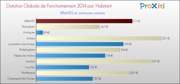 Montant des dotations globales de fonctionnement DGF par Habitant pour BRêMES et les communes proches en 2014. Comparaison des des dotations globales de fonctionnement DGF par habitant pour BRêMES et les communes voisines en 2014.
