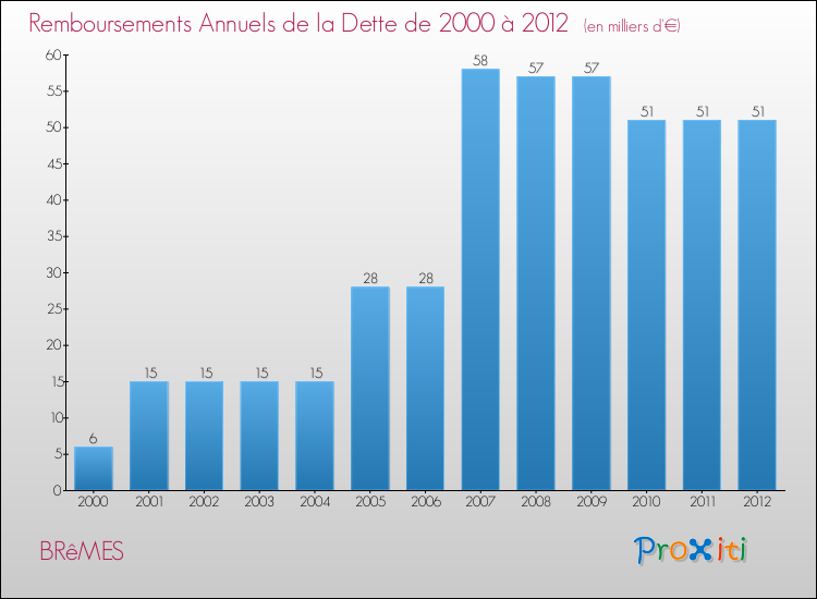 Evolution de l'annuité de la dette pour la commune de BRêMES de 2000 à 2012 Annuités de la dette pour BRêMES de 2000 à 2012