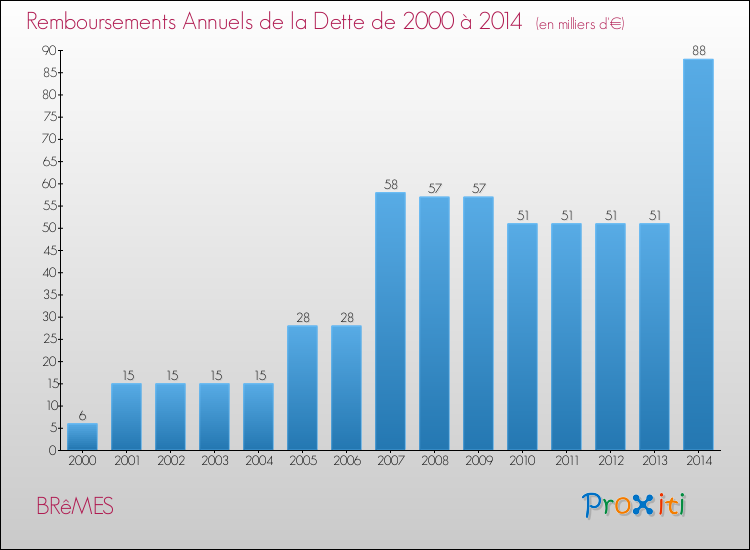 Evolution de l'annuité de la dette pour la commune de BRêMES de 2000 à 2014 Annuités de la dette pour BRêMES de 2000 à 2014