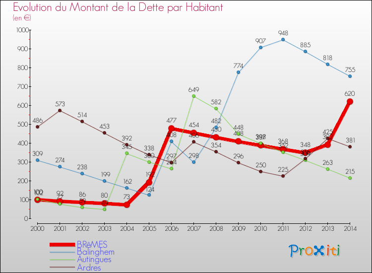 Evolution de la dette par habitant pour la commune de BRêMES et les communes proches de 2000 à 2014 Comparaison de la dette par habitant pour BRêMES et les communes voisines de 2000 à 2014