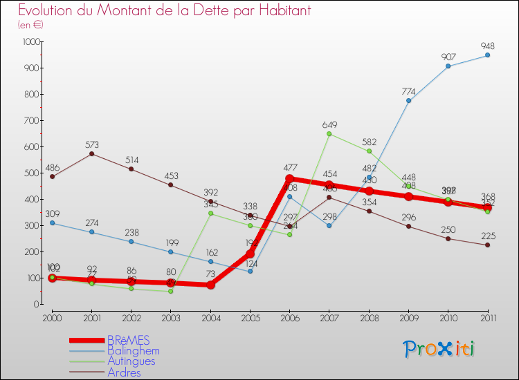 Evolution de la dette par habitant pour la commune de BRêMES et les communes proches Comparaison de la dette par habitant pour BRêMES et les communes voisines