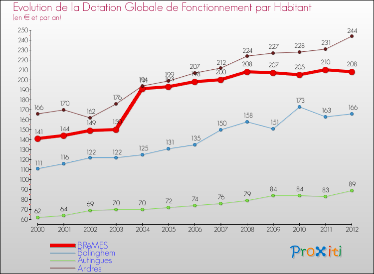 Evolution et montant de la dotation globale de fonctionnement par Habitant pour BRêMES et les communes proches Comparaison des dotations globales de fonctionnement par habitant pour BRêMES et les communes voisines