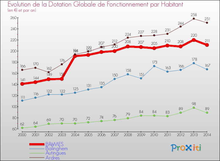 Evolution et montant de la dotation globale de fonctionnement par Habitant pour BRêMES et les communes proches de 2000 à 2014. Comparaison des dotations globales de fonctionnement par habitant pour BRêMES et les communes voisines de 2000 à 2014.
